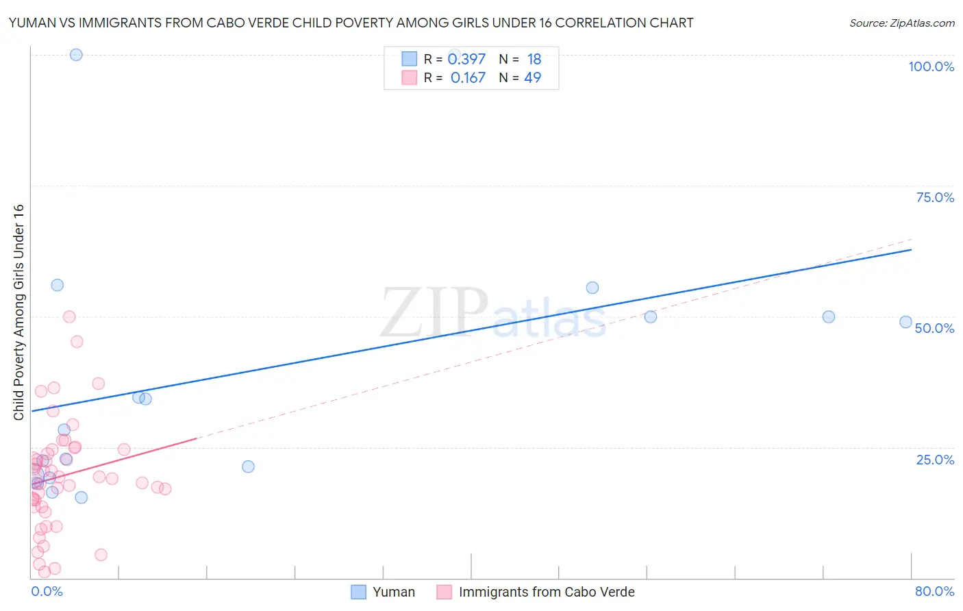 Yuman vs Immigrants from Cabo Verde Child Poverty Among Girls Under 16