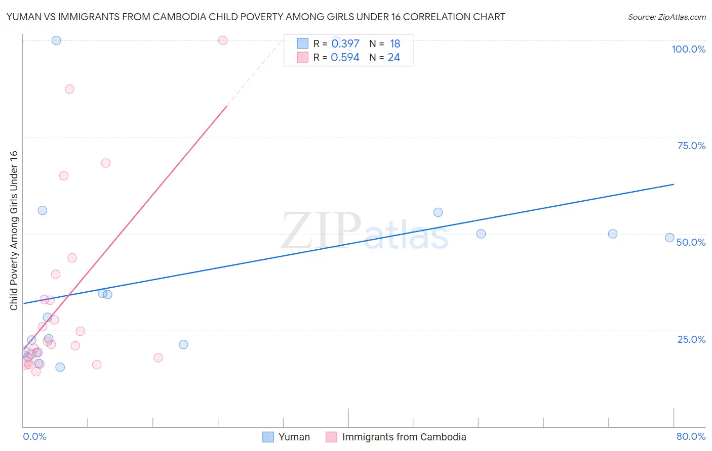 Yuman vs Immigrants from Cambodia Child Poverty Among Girls Under 16