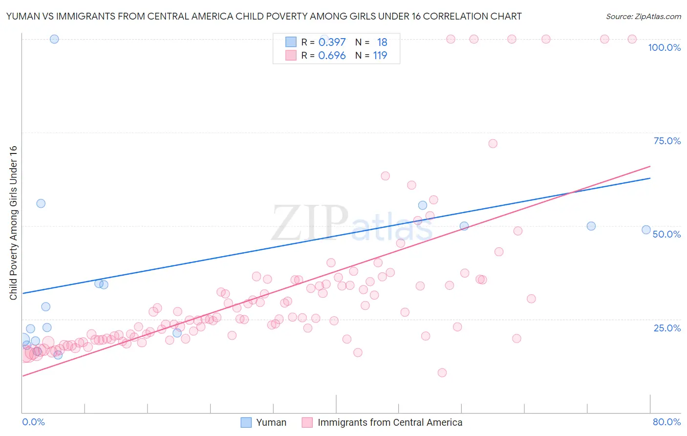 Yuman vs Immigrants from Central America Child Poverty Among Girls Under 16