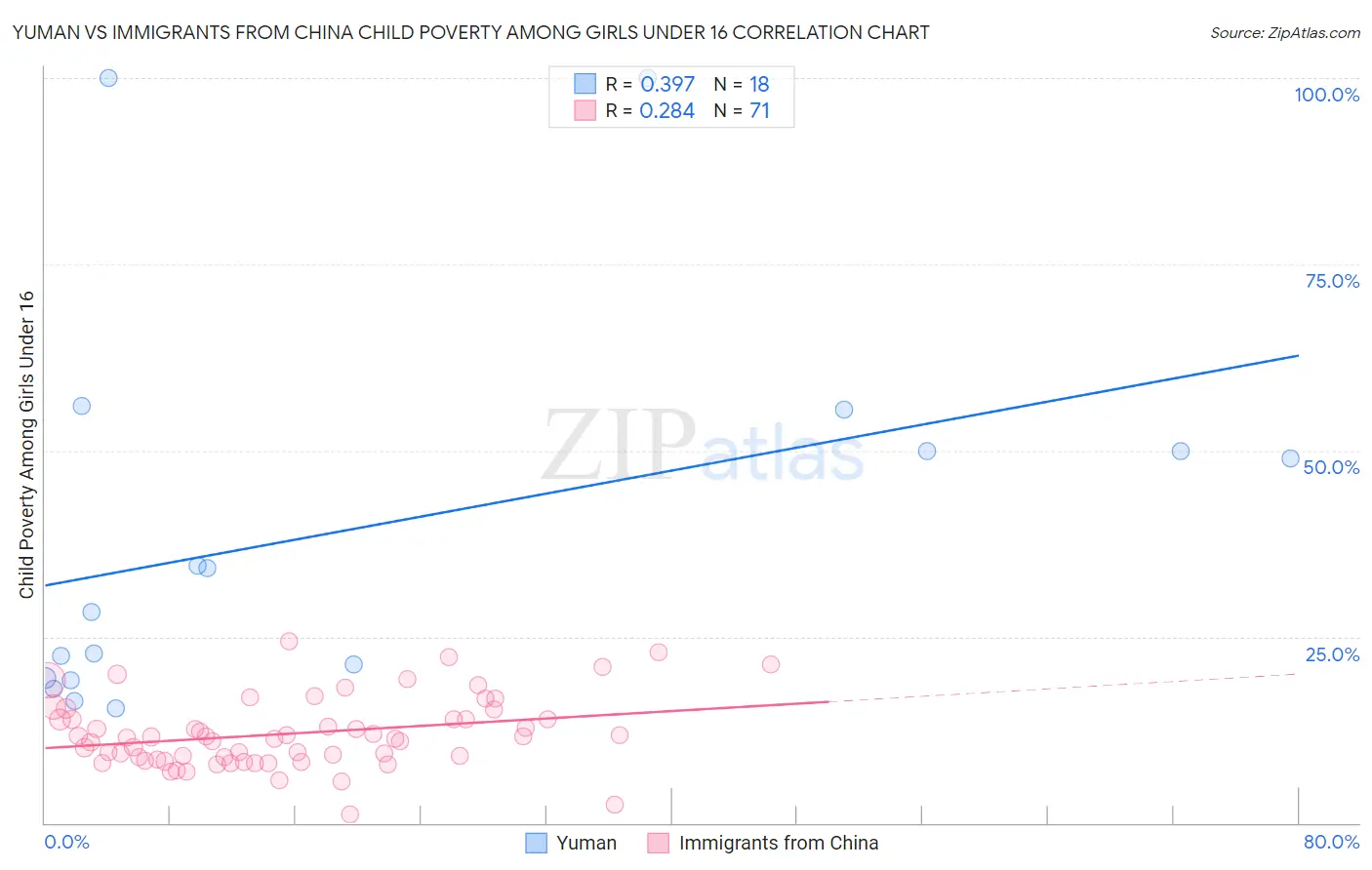 Yuman vs Immigrants from China Child Poverty Among Girls Under 16