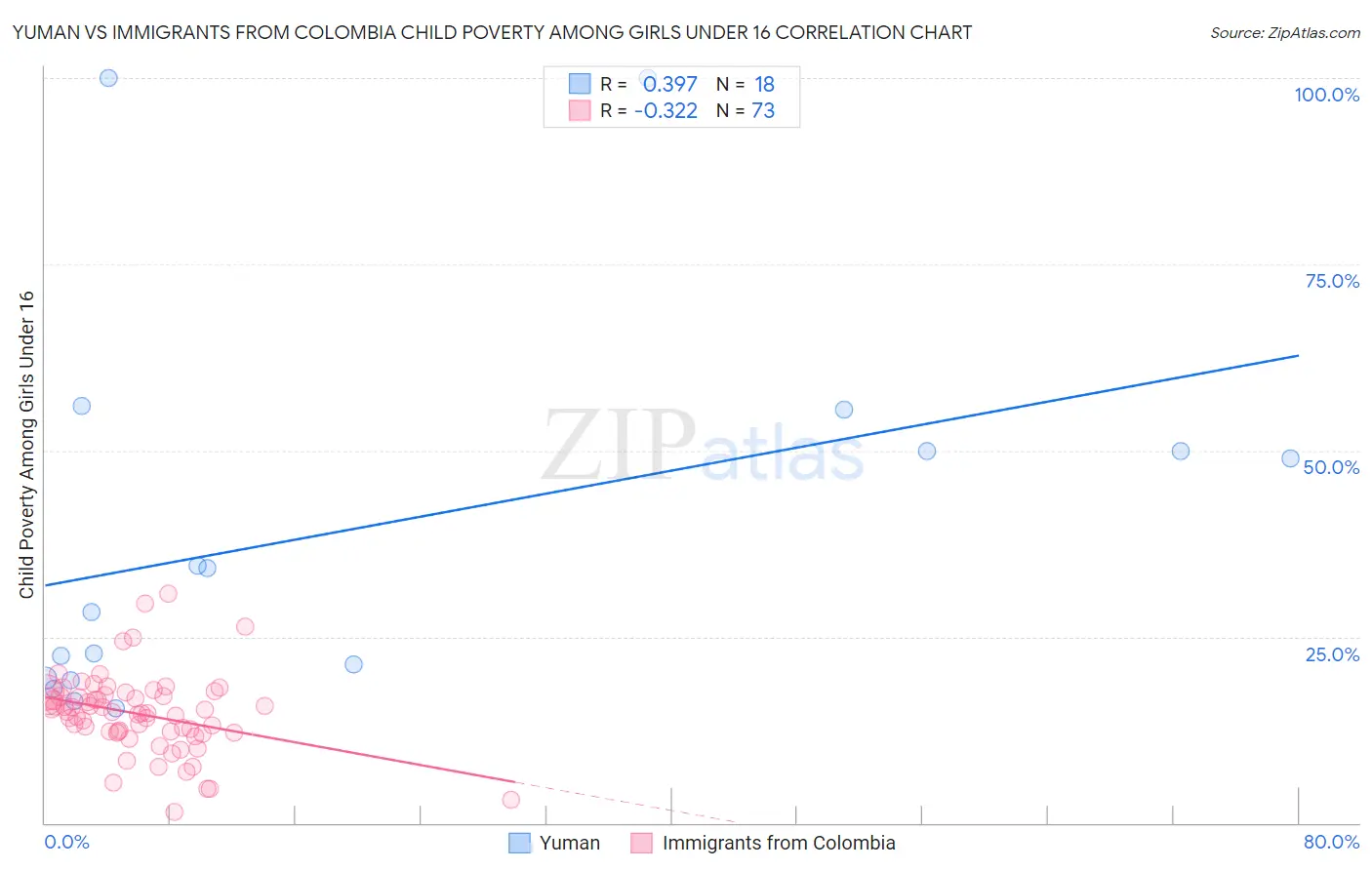 Yuman vs Immigrants from Colombia Child Poverty Among Girls Under 16