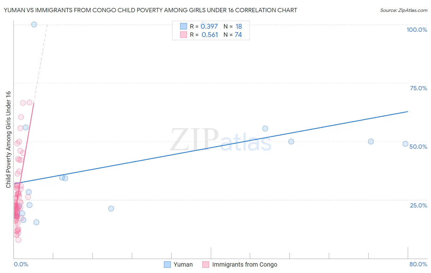 Yuman vs Immigrants from Congo Child Poverty Among Girls Under 16