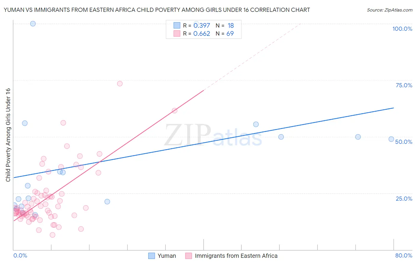 Yuman vs Immigrants from Eastern Africa Child Poverty Among Girls Under 16