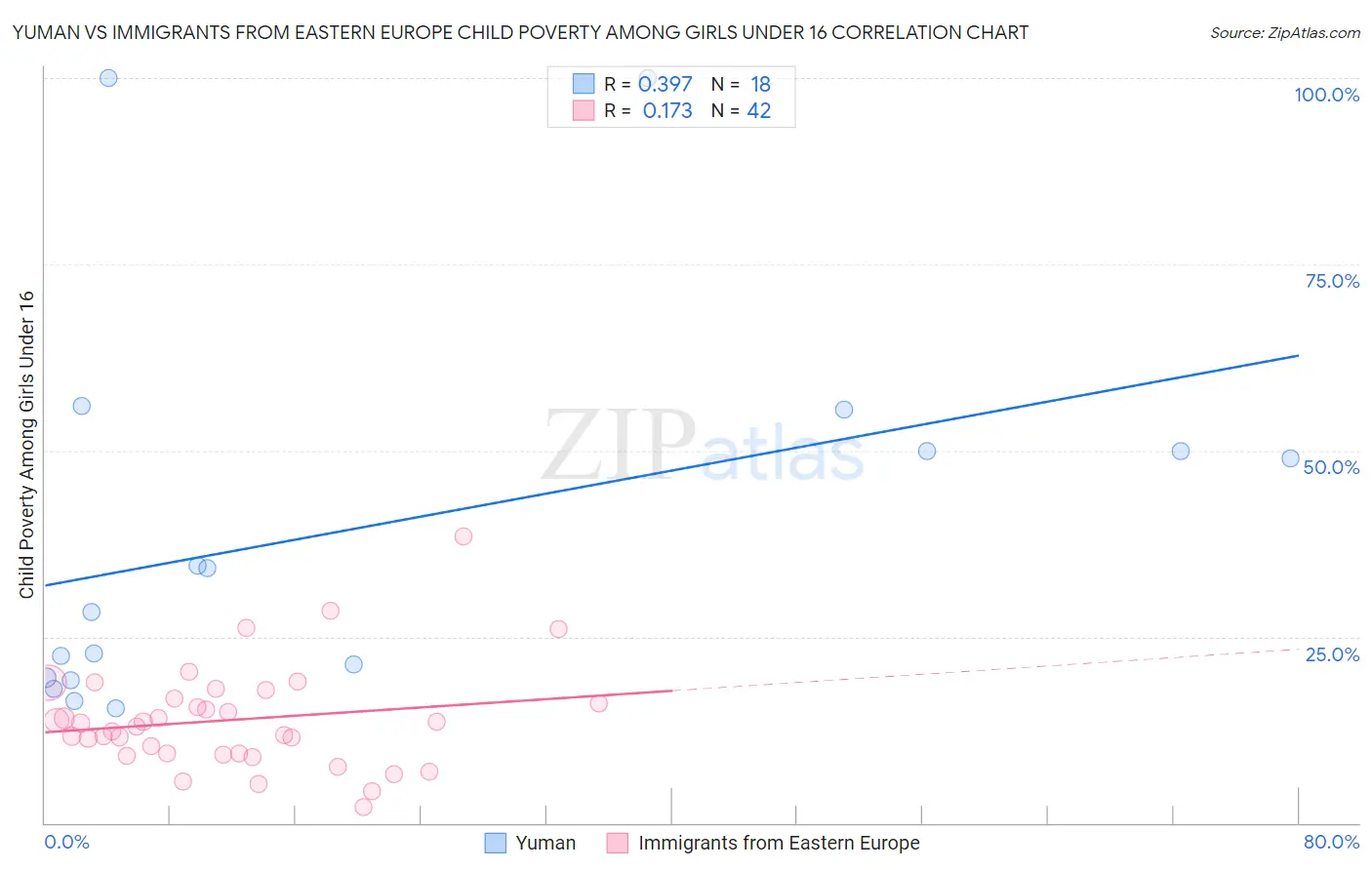 Yuman vs Immigrants from Eastern Europe Child Poverty Among Girls Under 16