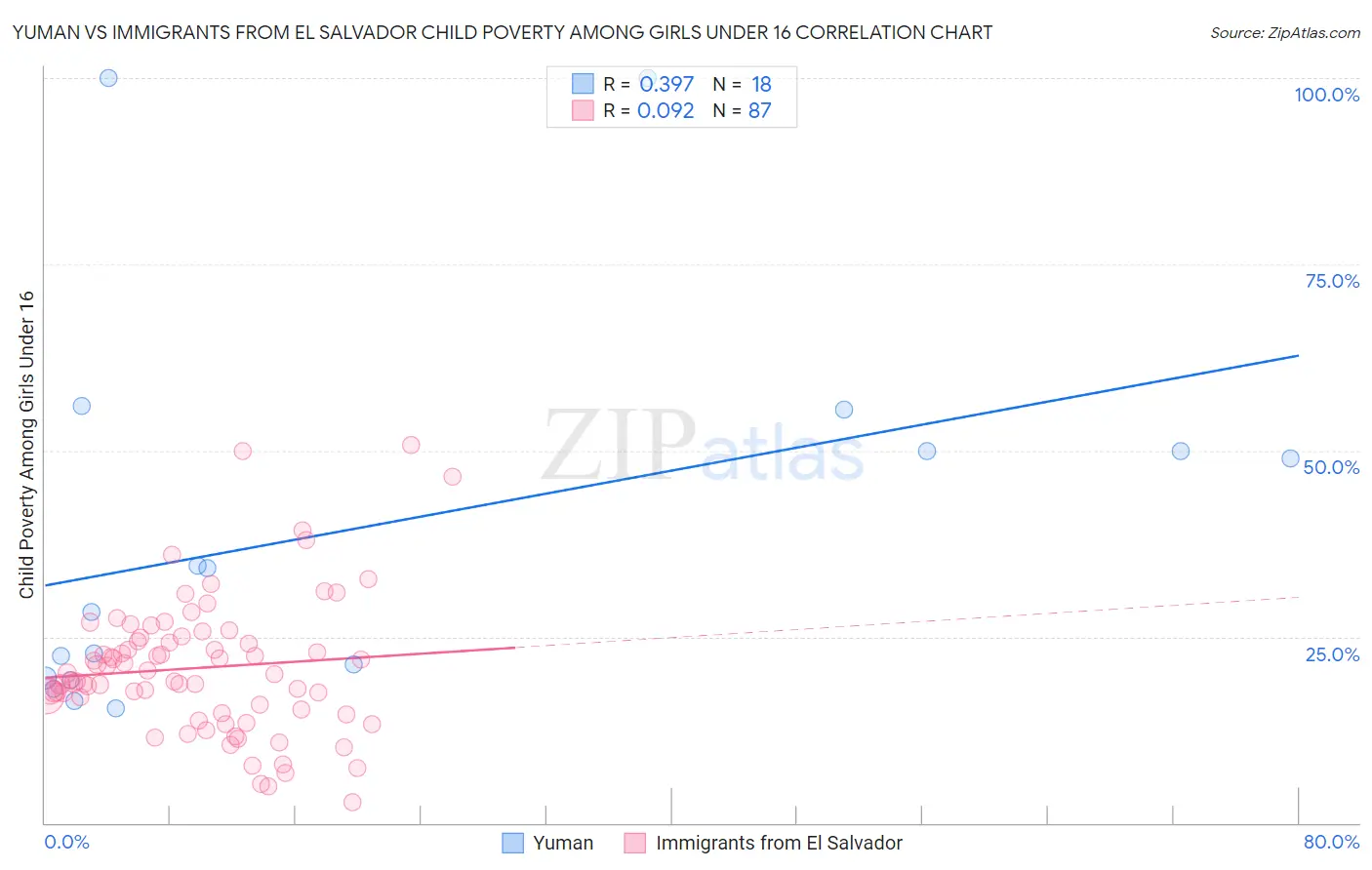 Yuman vs Immigrants from El Salvador Child Poverty Among Girls Under 16