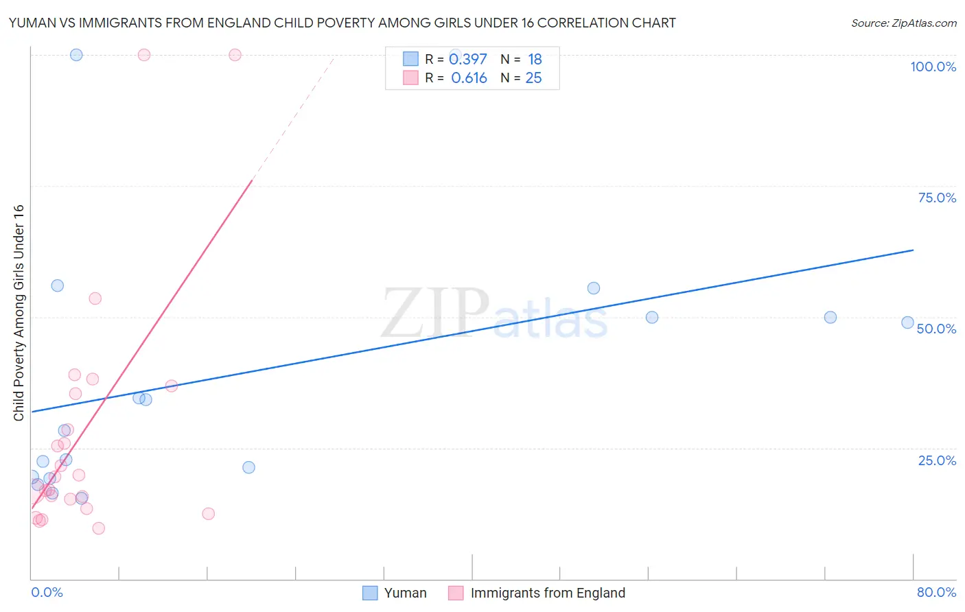 Yuman vs Immigrants from England Child Poverty Among Girls Under 16