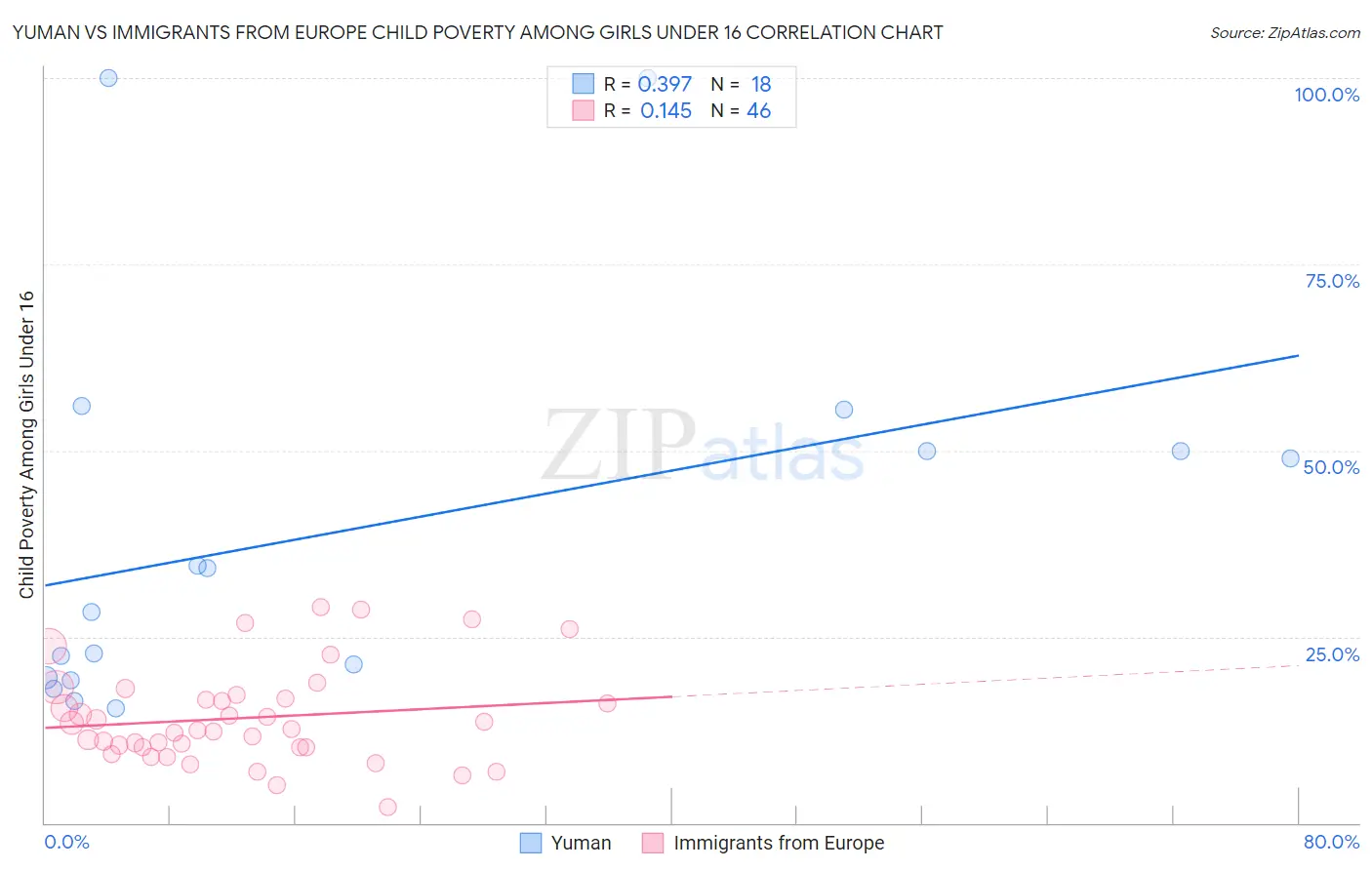 Yuman vs Immigrants from Europe Child Poverty Among Girls Under 16