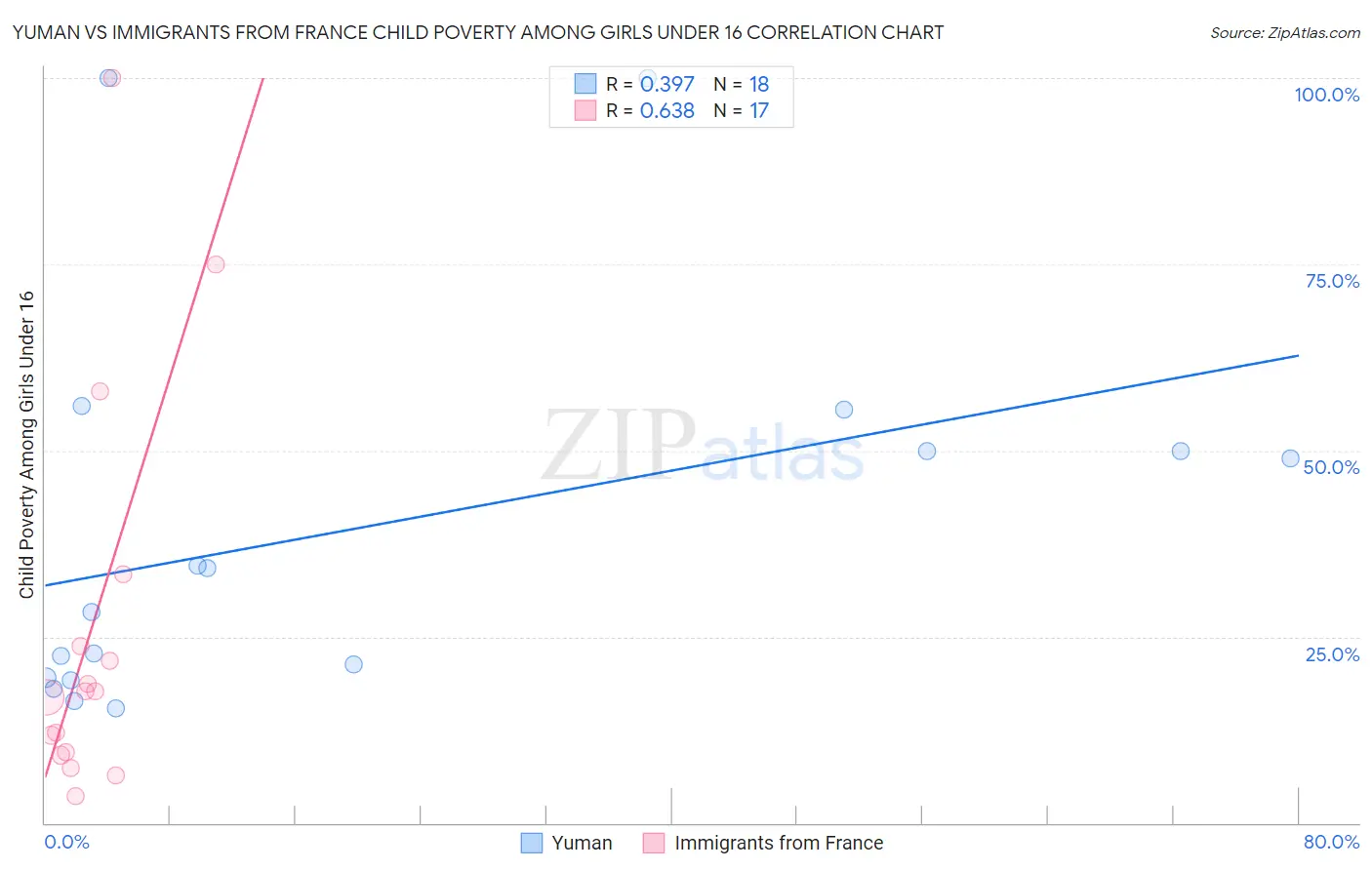 Yuman vs Immigrants from France Child Poverty Among Girls Under 16