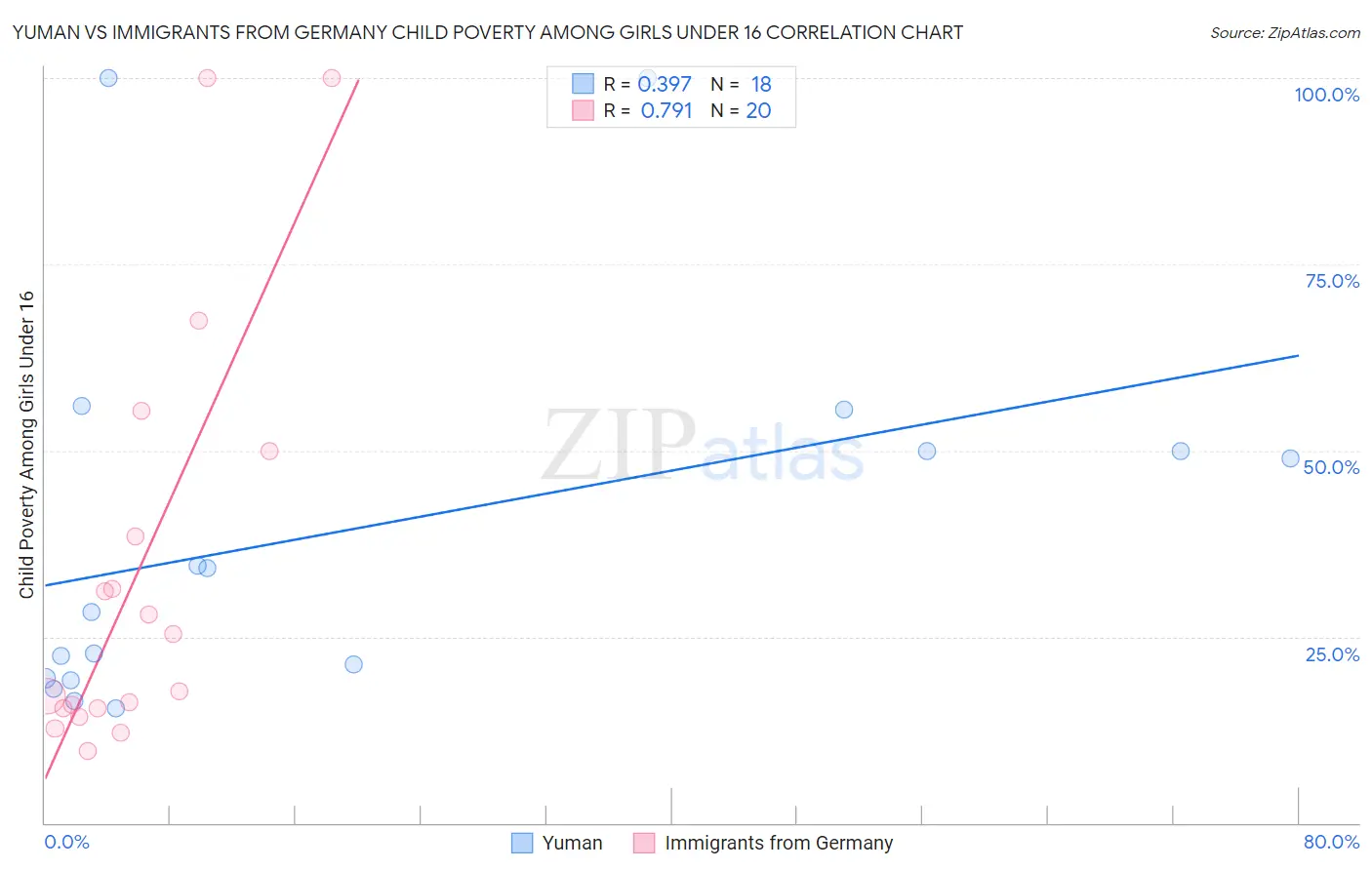 Yuman vs Immigrants from Germany Child Poverty Among Girls Under 16