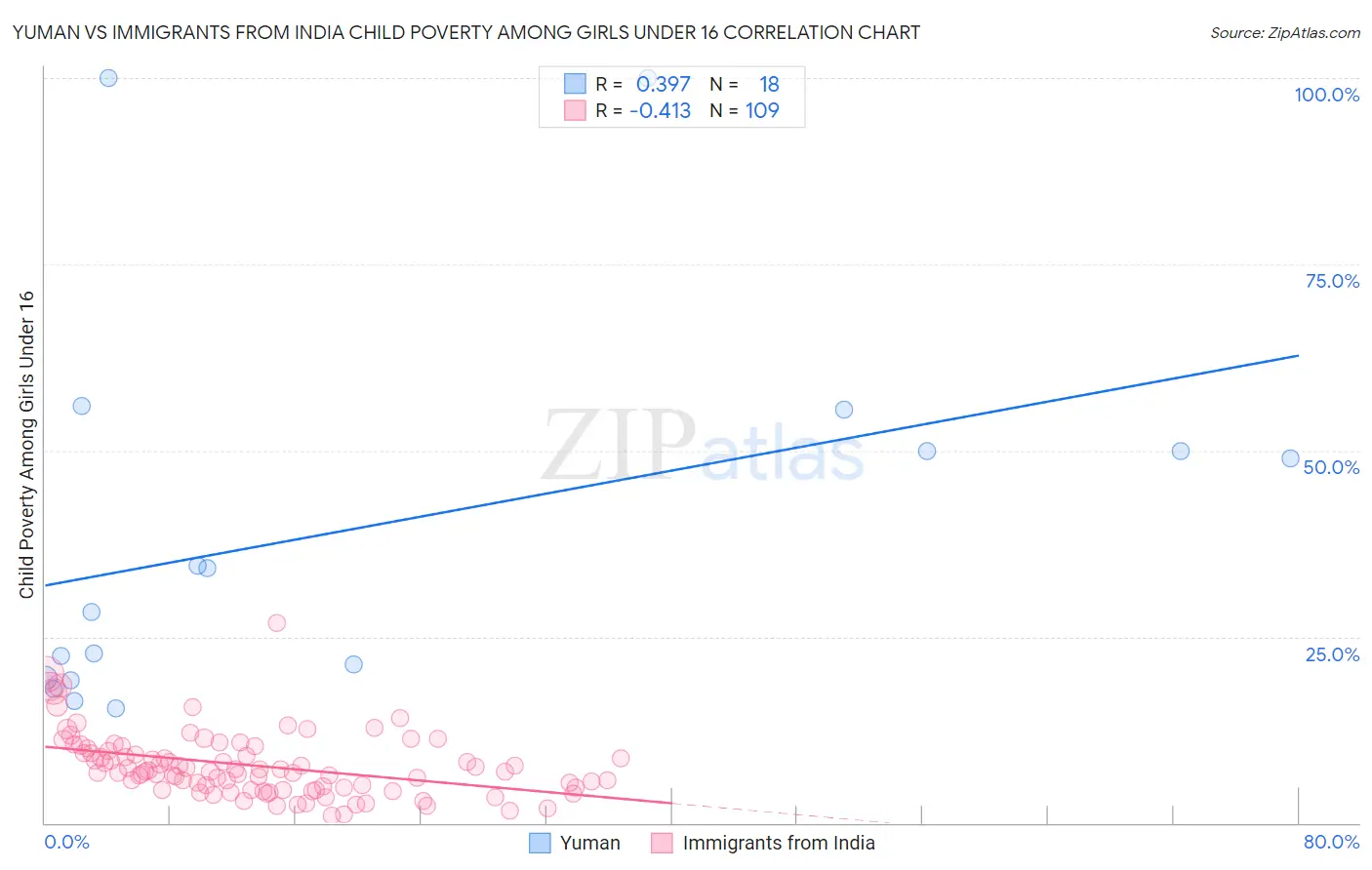 Yuman vs Immigrants from India Child Poverty Among Girls Under 16