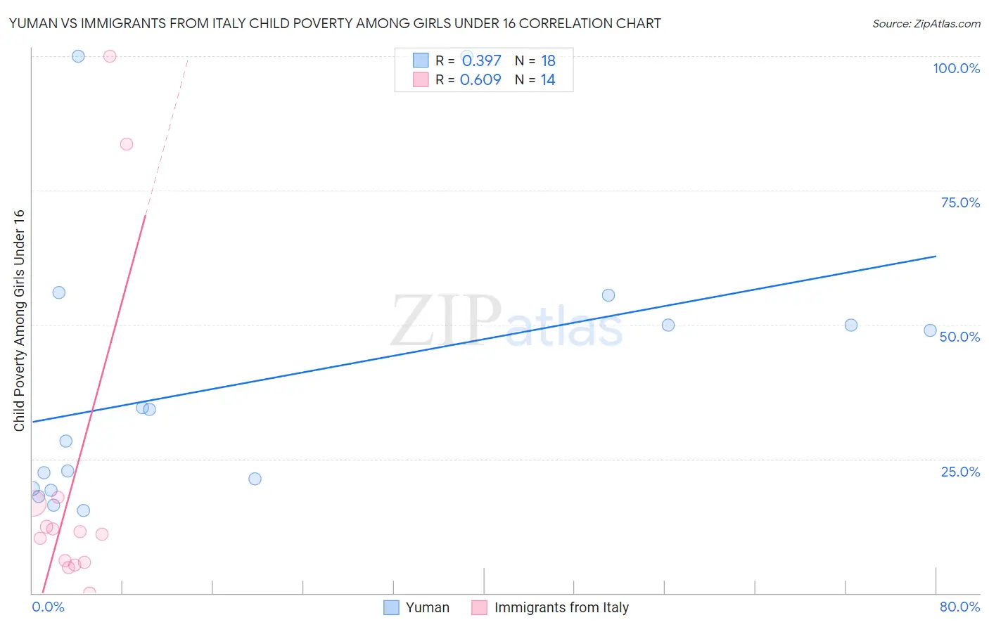 Yuman vs Immigrants from Italy Child Poverty Among Girls Under 16