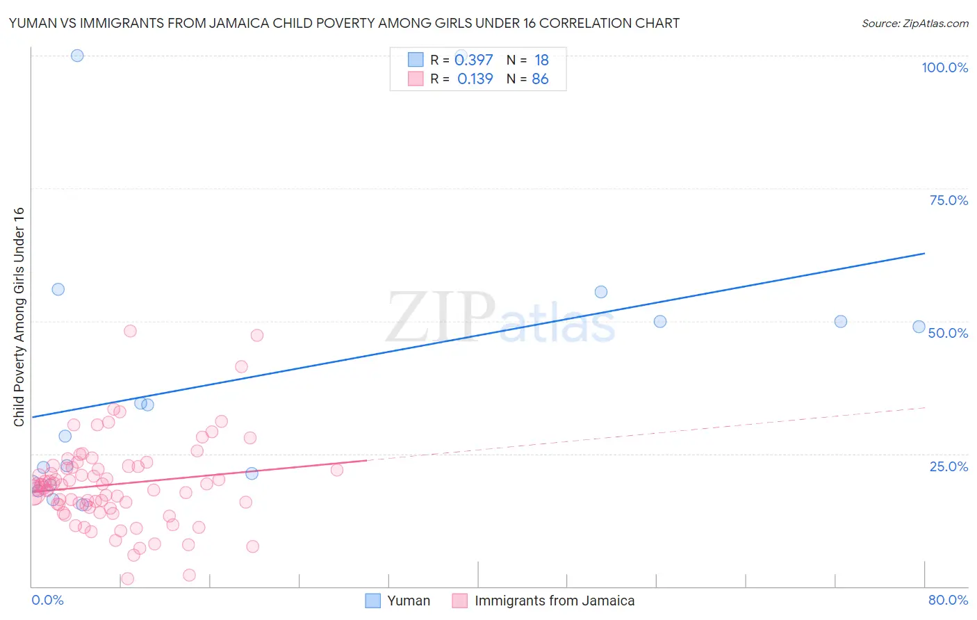 Yuman vs Immigrants from Jamaica Child Poverty Among Girls Under 16