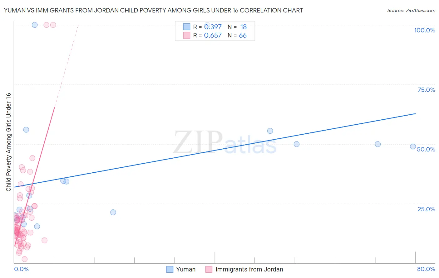 Yuman vs Immigrants from Jordan Child Poverty Among Girls Under 16