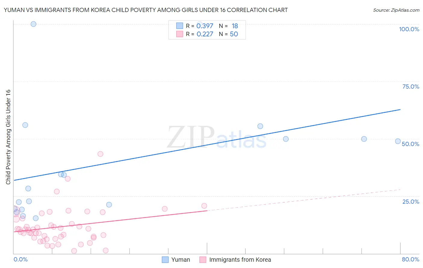 Yuman vs Immigrants from Korea Child Poverty Among Girls Under 16