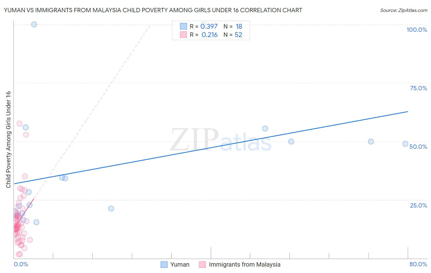 Yuman vs Immigrants from Malaysia Child Poverty Among Girls Under 16