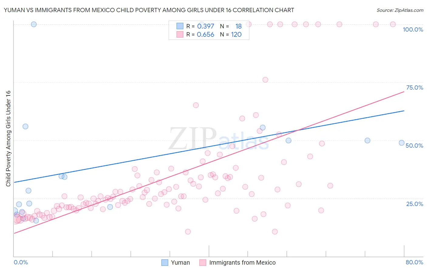 Yuman vs Immigrants from Mexico Child Poverty Among Girls Under 16