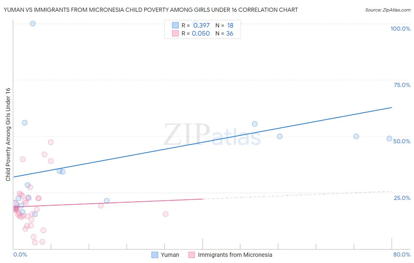 Yuman vs Immigrants from Micronesia Child Poverty Among Girls Under 16
