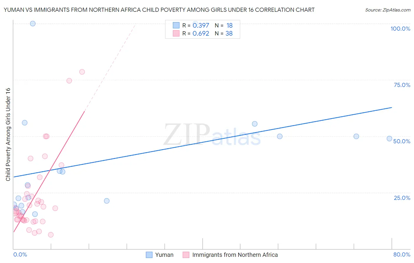 Yuman vs Immigrants from Northern Africa Child Poverty Among Girls Under 16