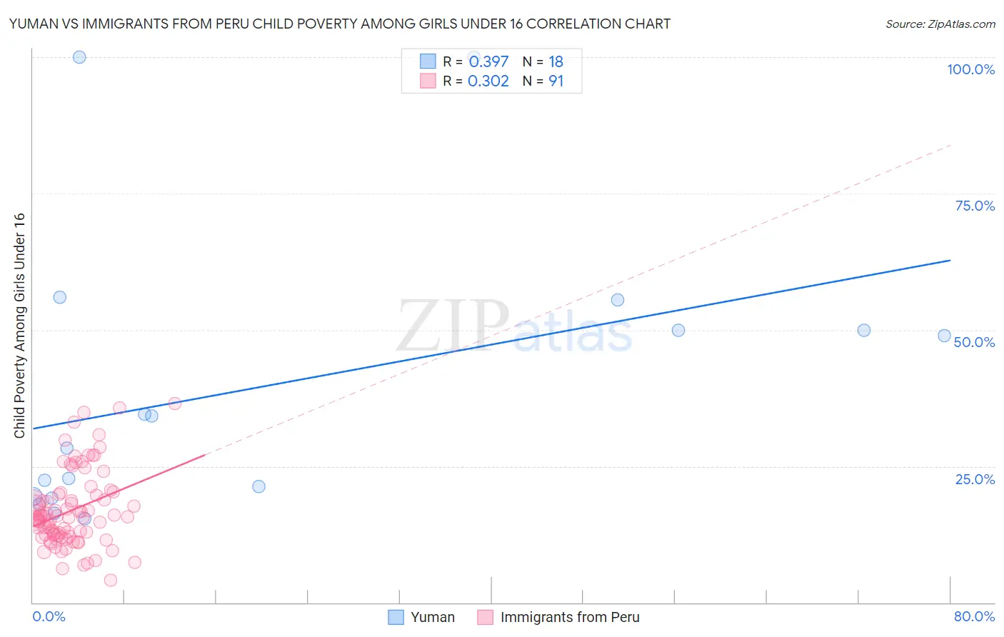 Yuman vs Immigrants from Peru Child Poverty Among Girls Under 16