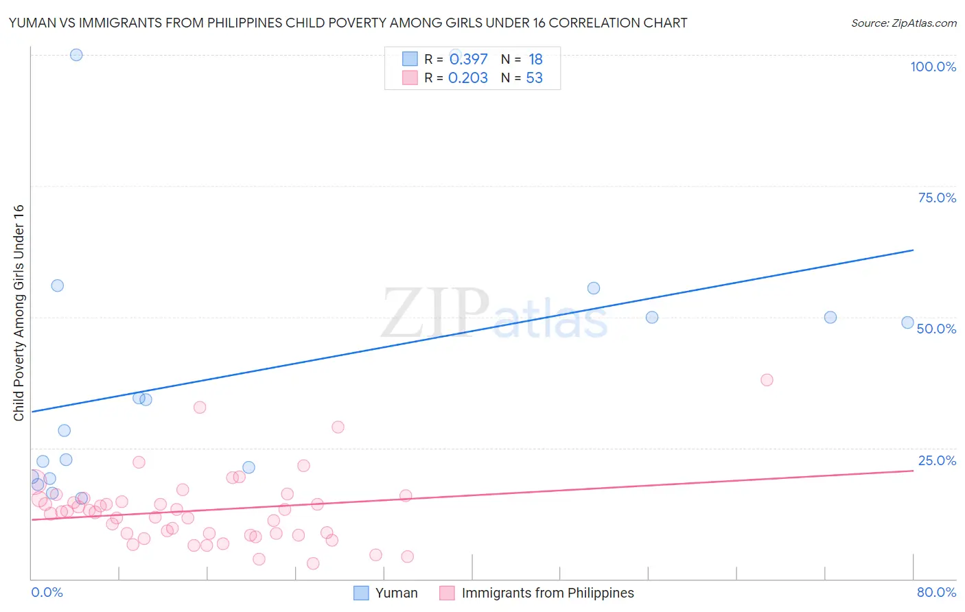 Yuman vs Immigrants from Philippines Child Poverty Among Girls Under 16