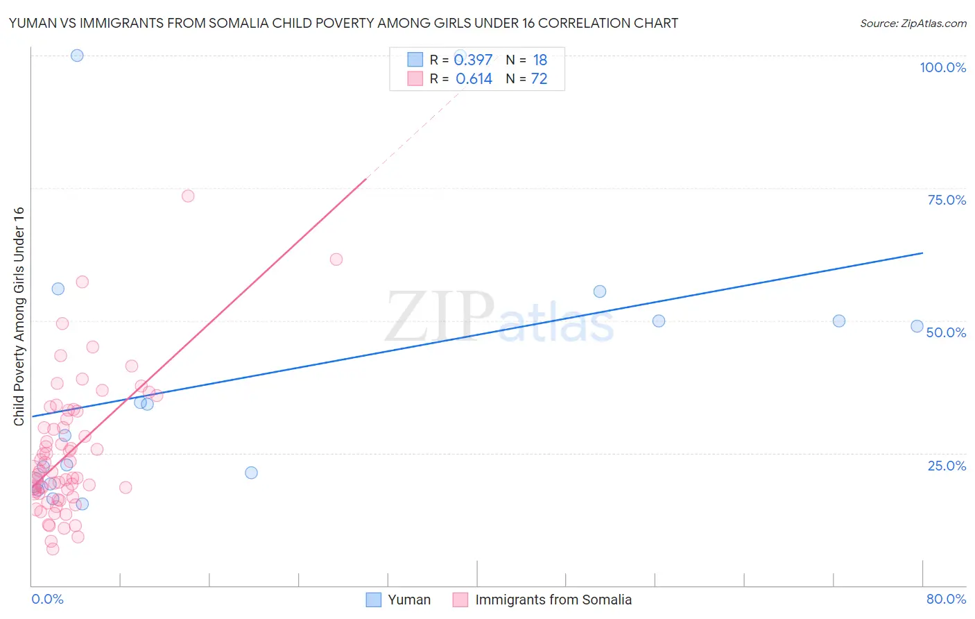 Yuman vs Immigrants from Somalia Child Poverty Among Girls Under 16