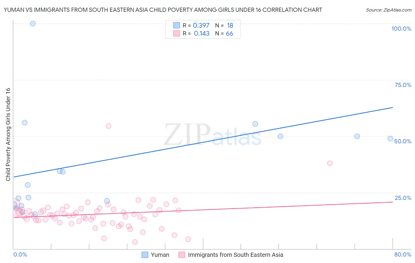 Yuman vs Immigrants from South Eastern Asia Child Poverty Among Girls Under 16