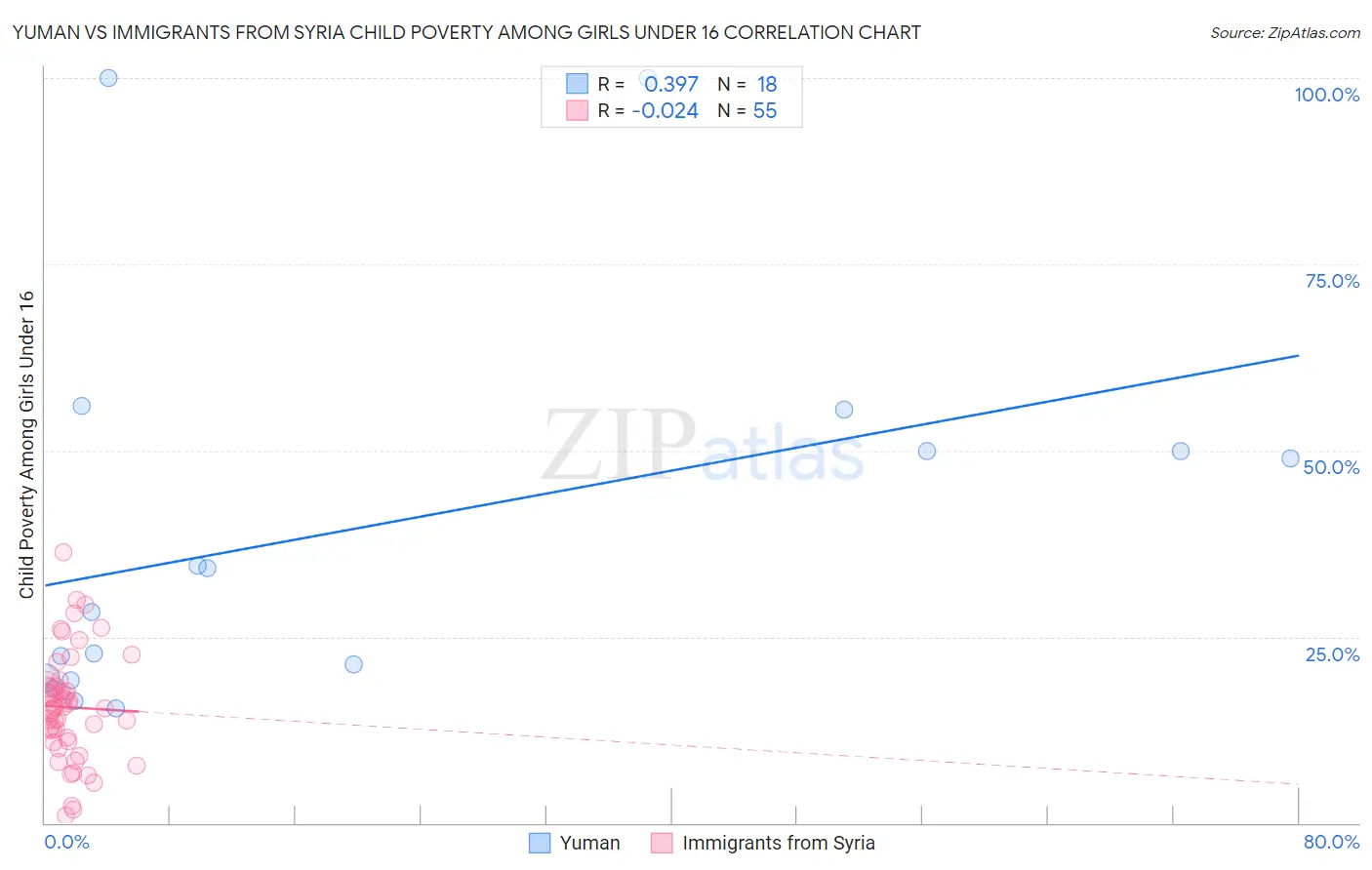 Yuman vs Immigrants from Syria Child Poverty Among Girls Under 16