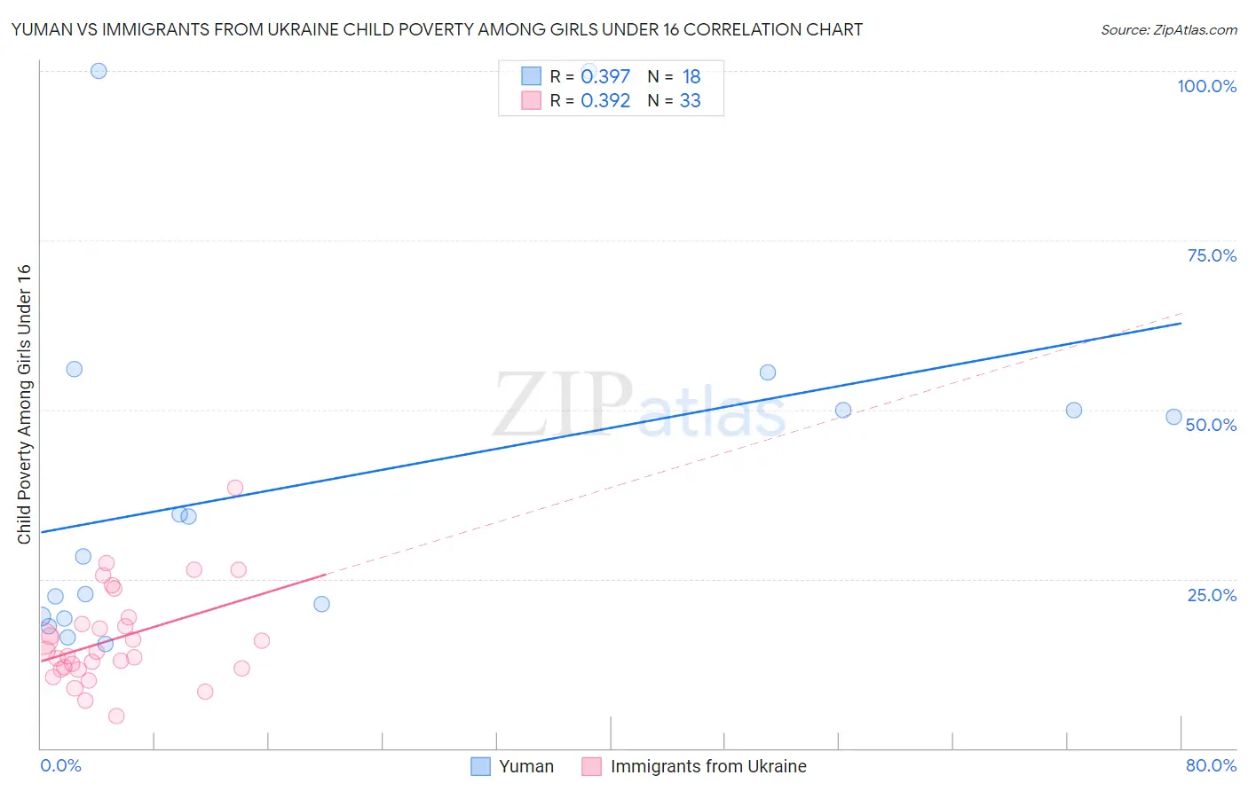 Yuman vs Immigrants from Ukraine Child Poverty Among Girls Under 16