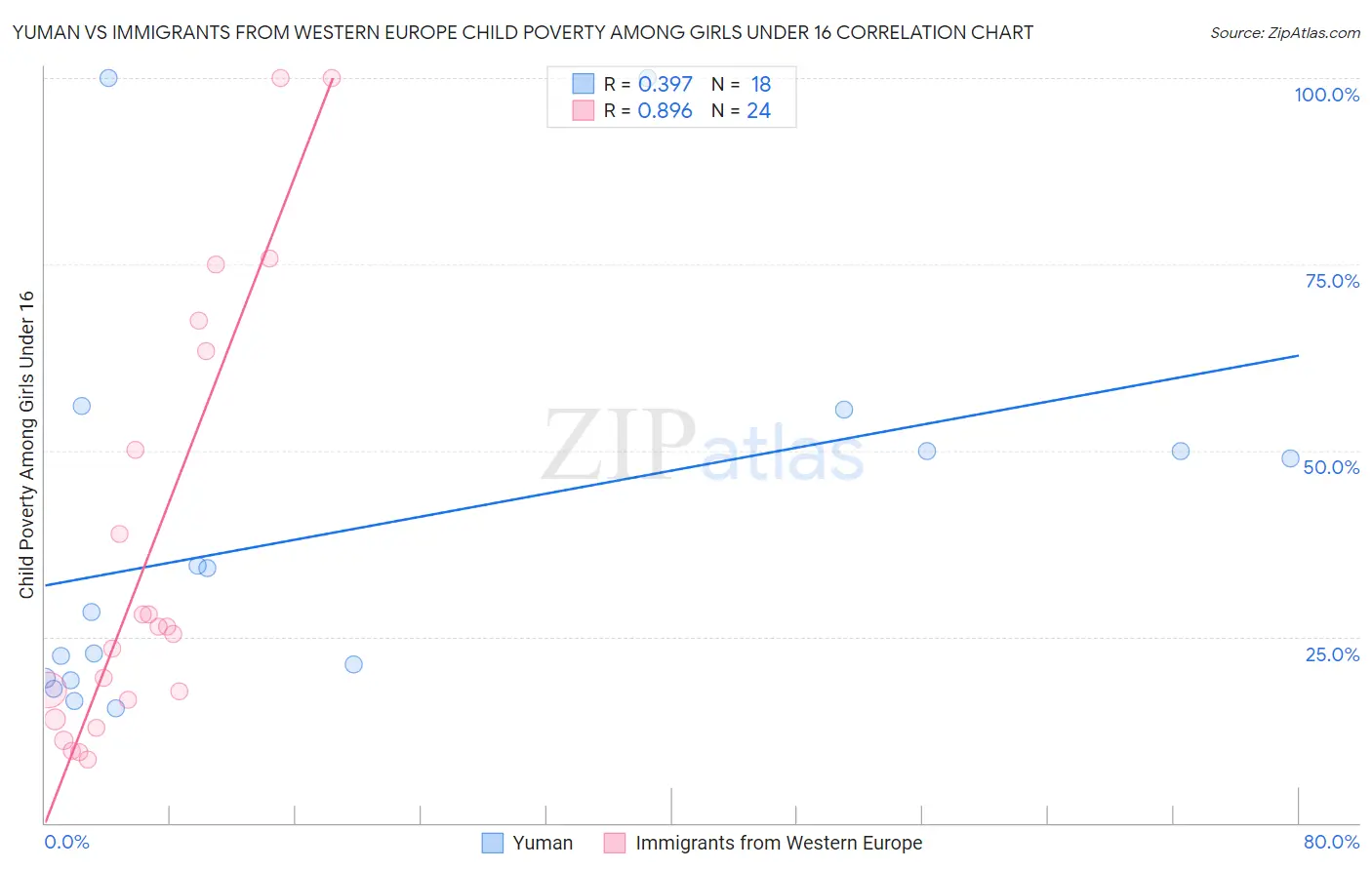 Yuman vs Immigrants from Western Europe Child Poverty Among Girls Under 16