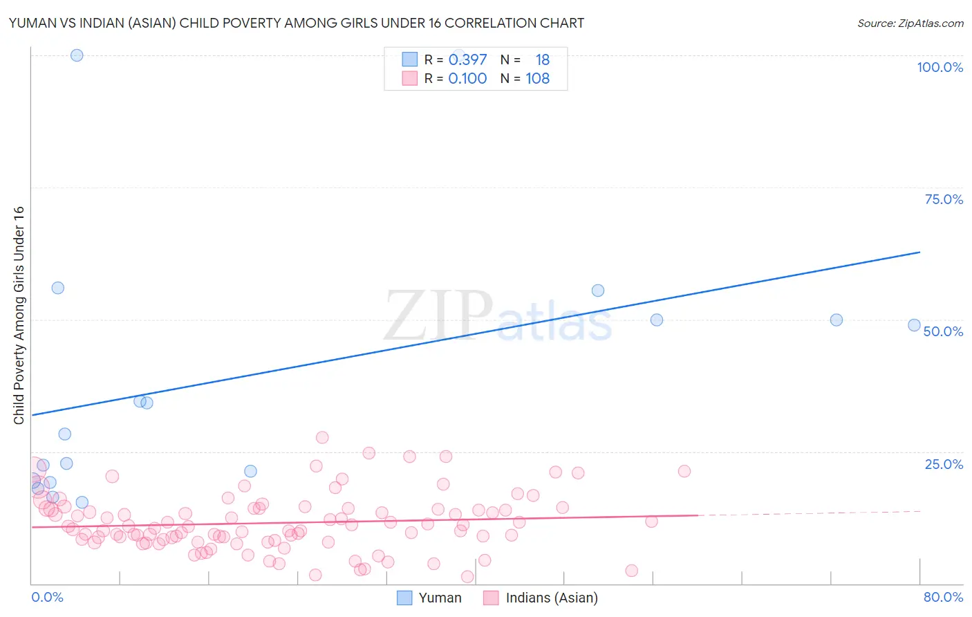 Yuman vs Indian (Asian) Child Poverty Among Girls Under 16