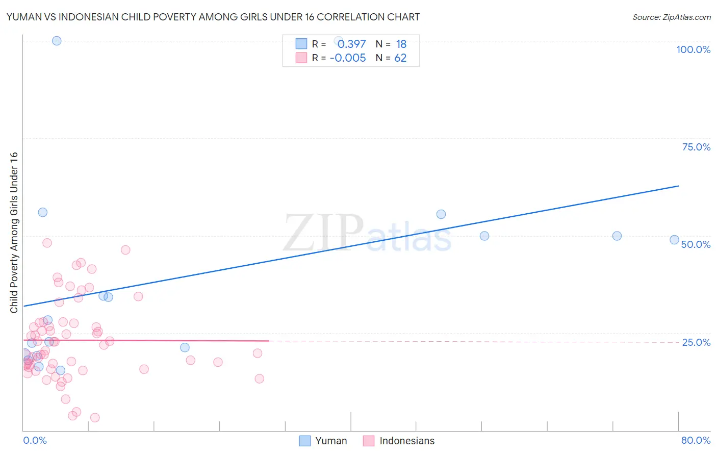 Yuman vs Indonesian Child Poverty Among Girls Under 16