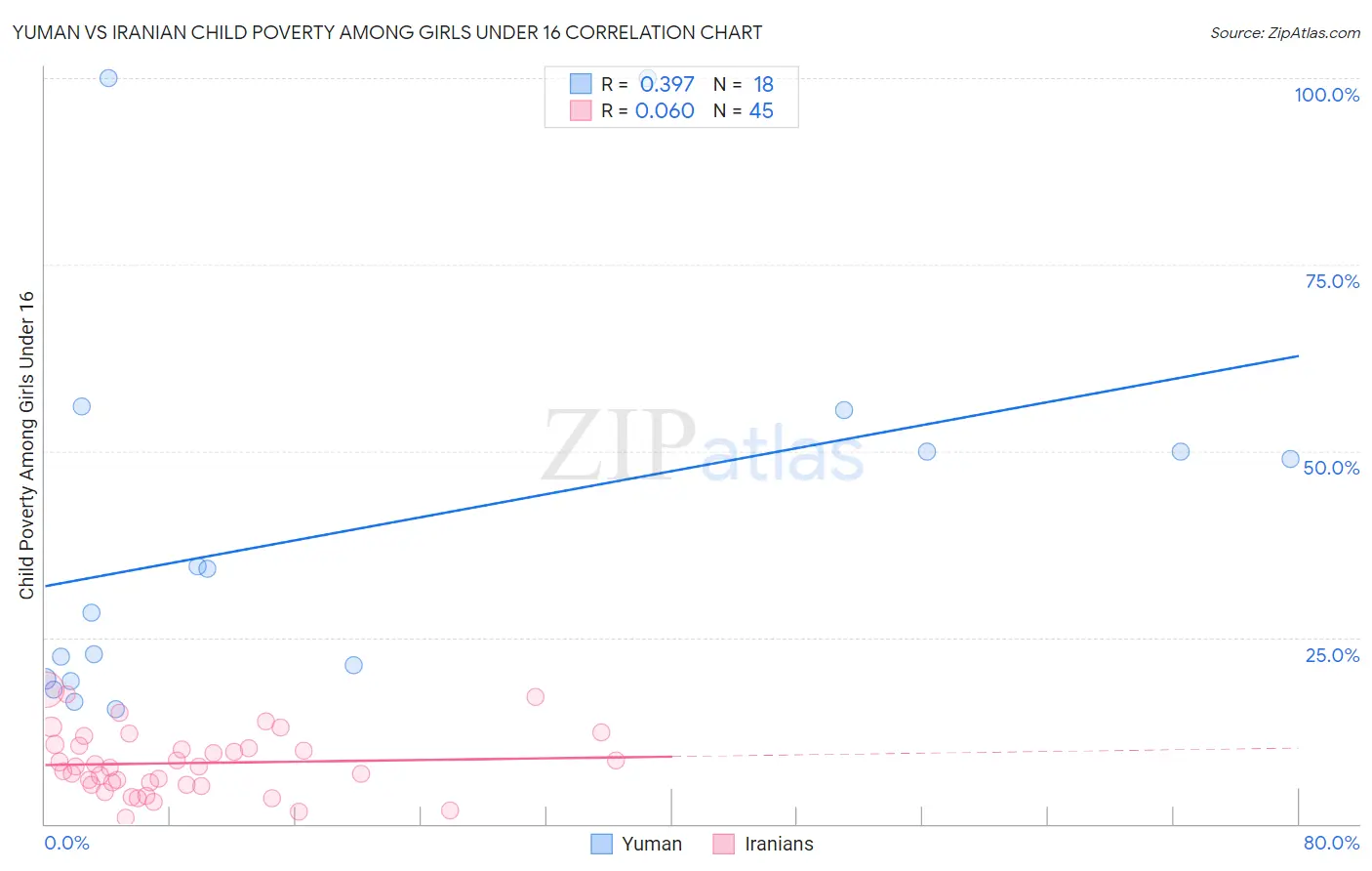Yuman vs Iranian Child Poverty Among Girls Under 16