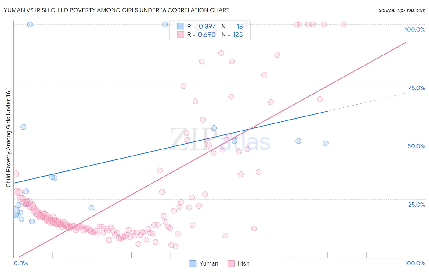 Yuman vs Irish Child Poverty Among Girls Under 16