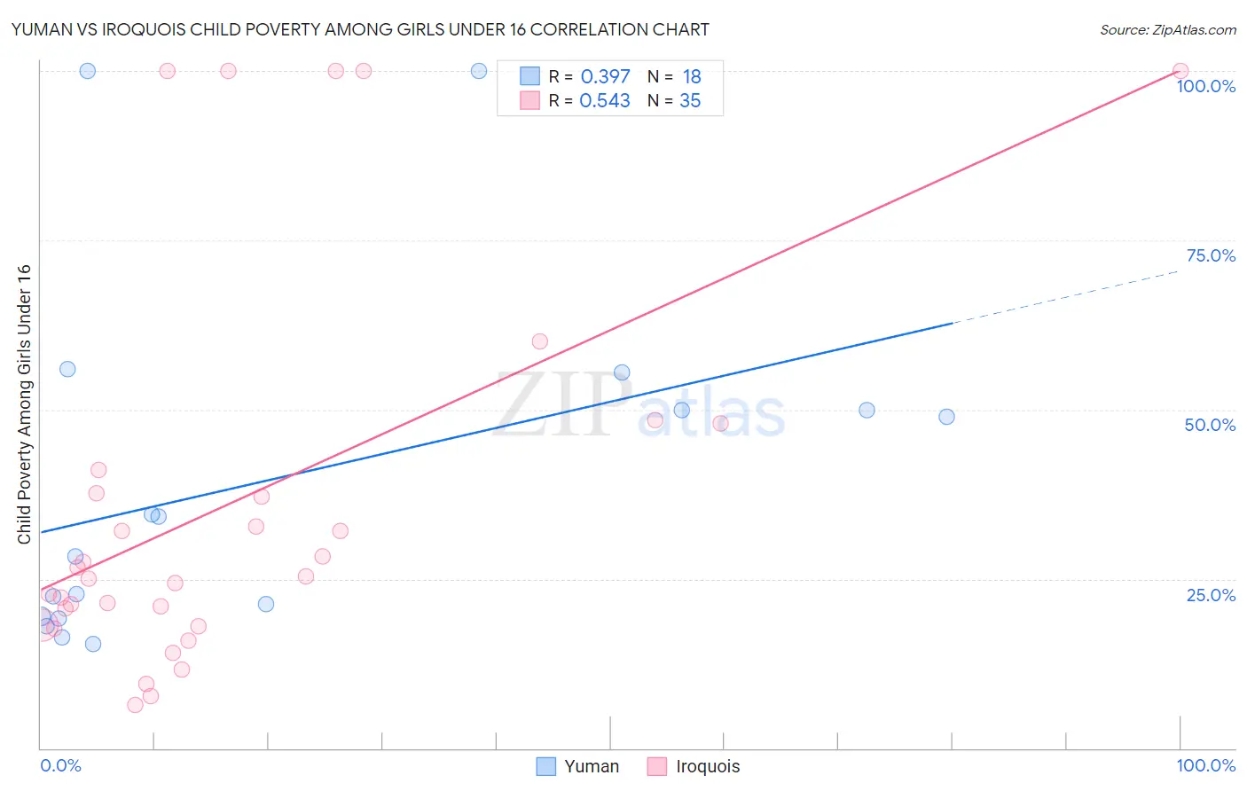 Yuman vs Iroquois Child Poverty Among Girls Under 16