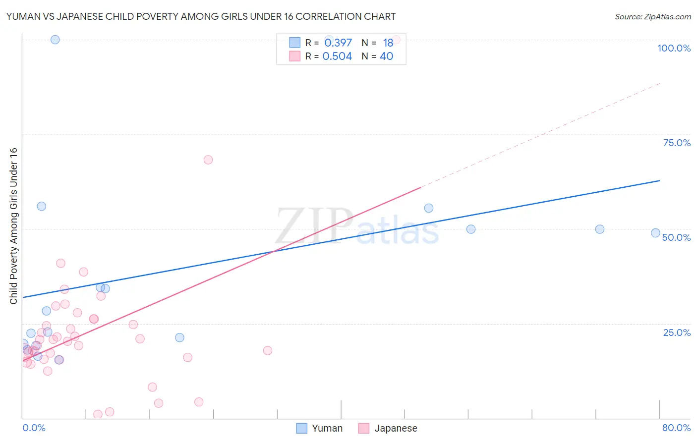 Yuman vs Japanese Child Poverty Among Girls Under 16