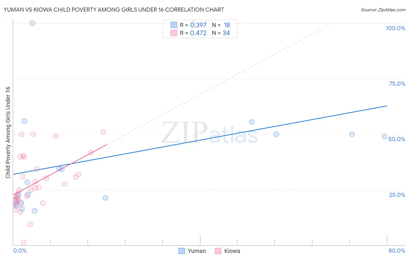Yuman vs Kiowa Child Poverty Among Girls Under 16