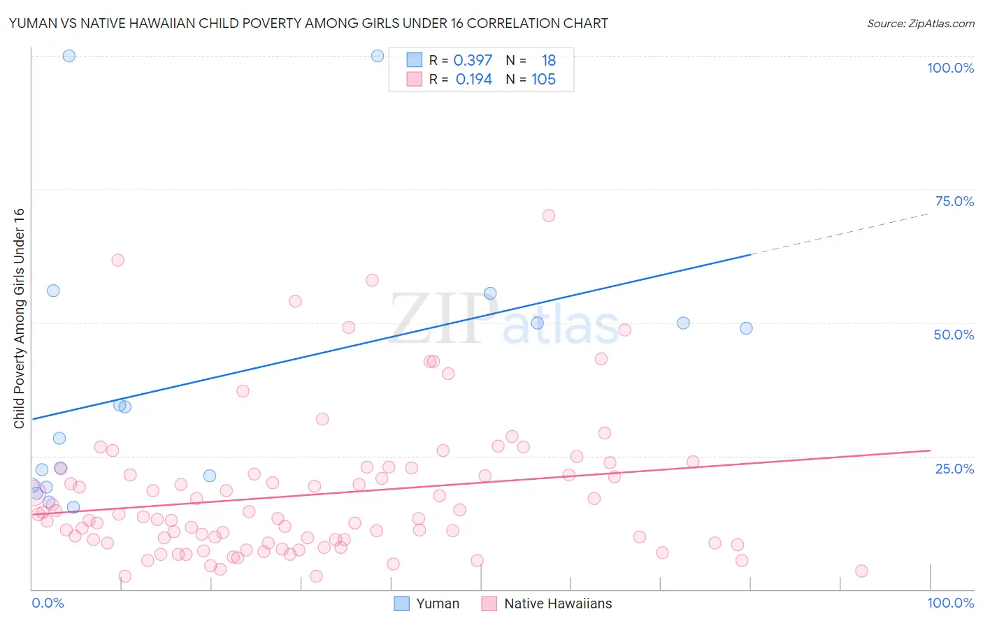 Yuman vs Native Hawaiian Child Poverty Among Girls Under 16