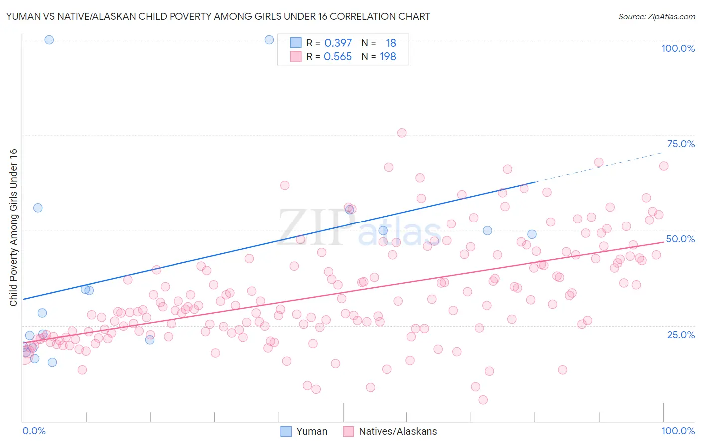 Yuman vs Native/Alaskan Child Poverty Among Girls Under 16