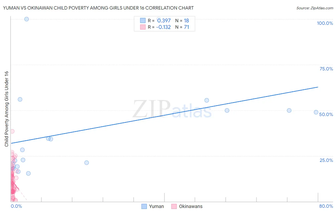 Yuman vs Okinawan Child Poverty Among Girls Under 16