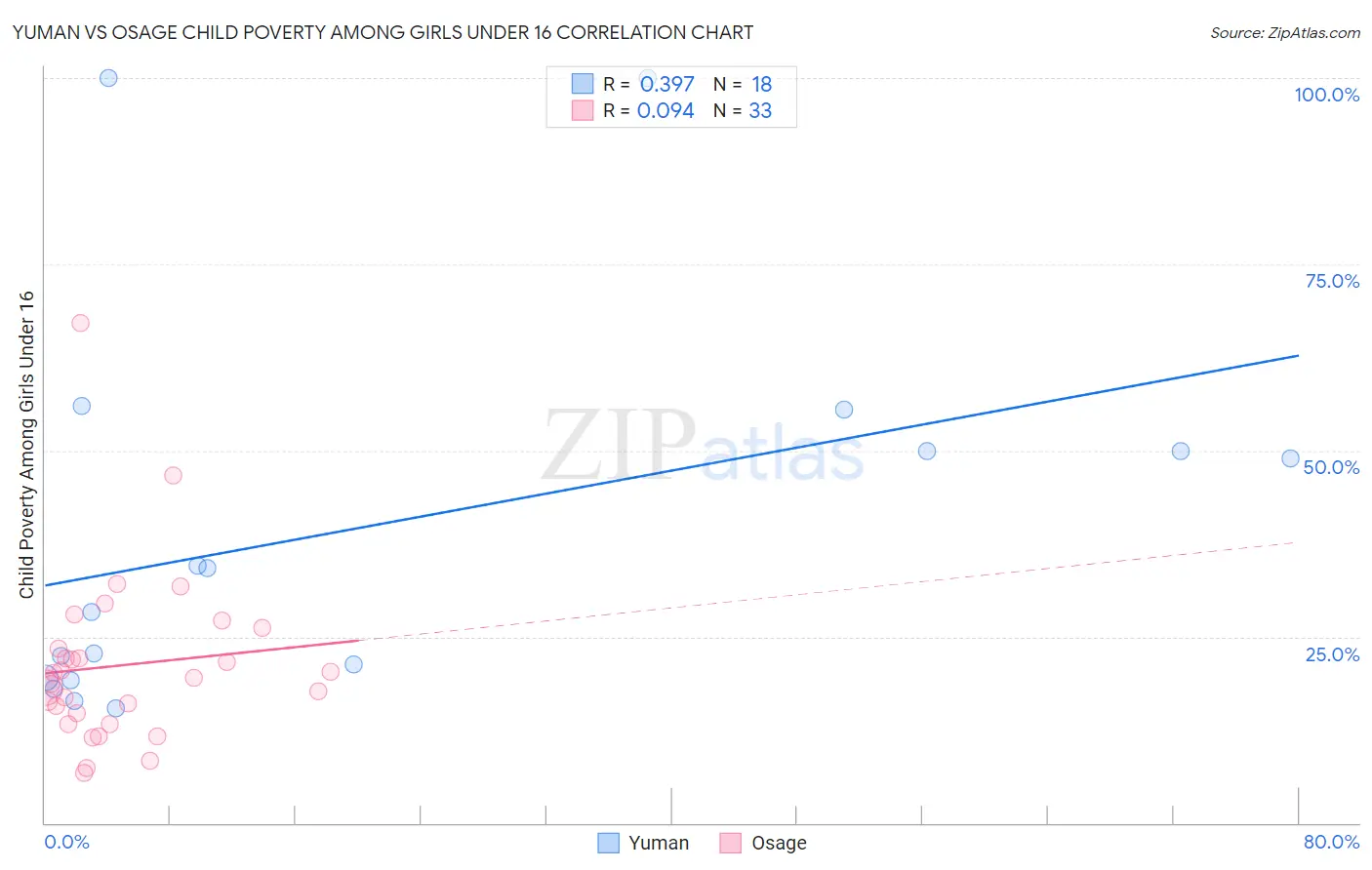 Yuman vs Osage Child Poverty Among Girls Under 16