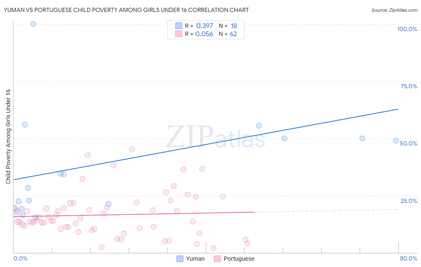 Yuman vs Portuguese Child Poverty Among Girls Under 16