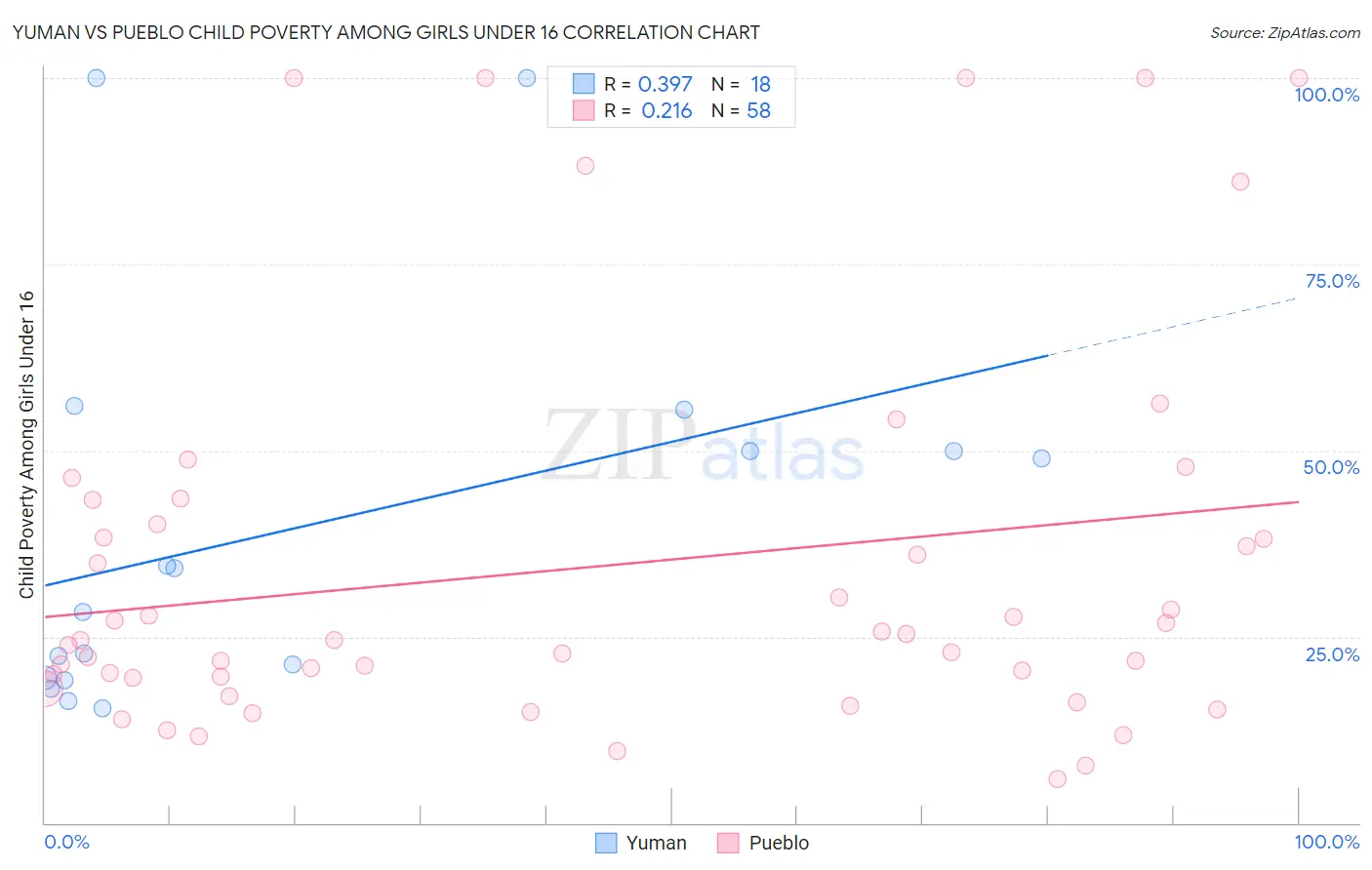 Yuman vs Pueblo Child Poverty Among Girls Under 16