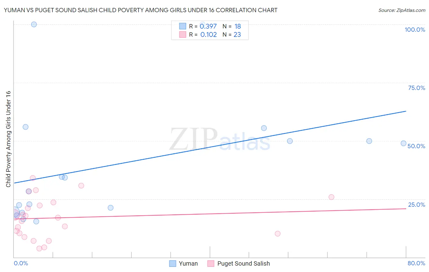 Yuman vs Puget Sound Salish Child Poverty Among Girls Under 16