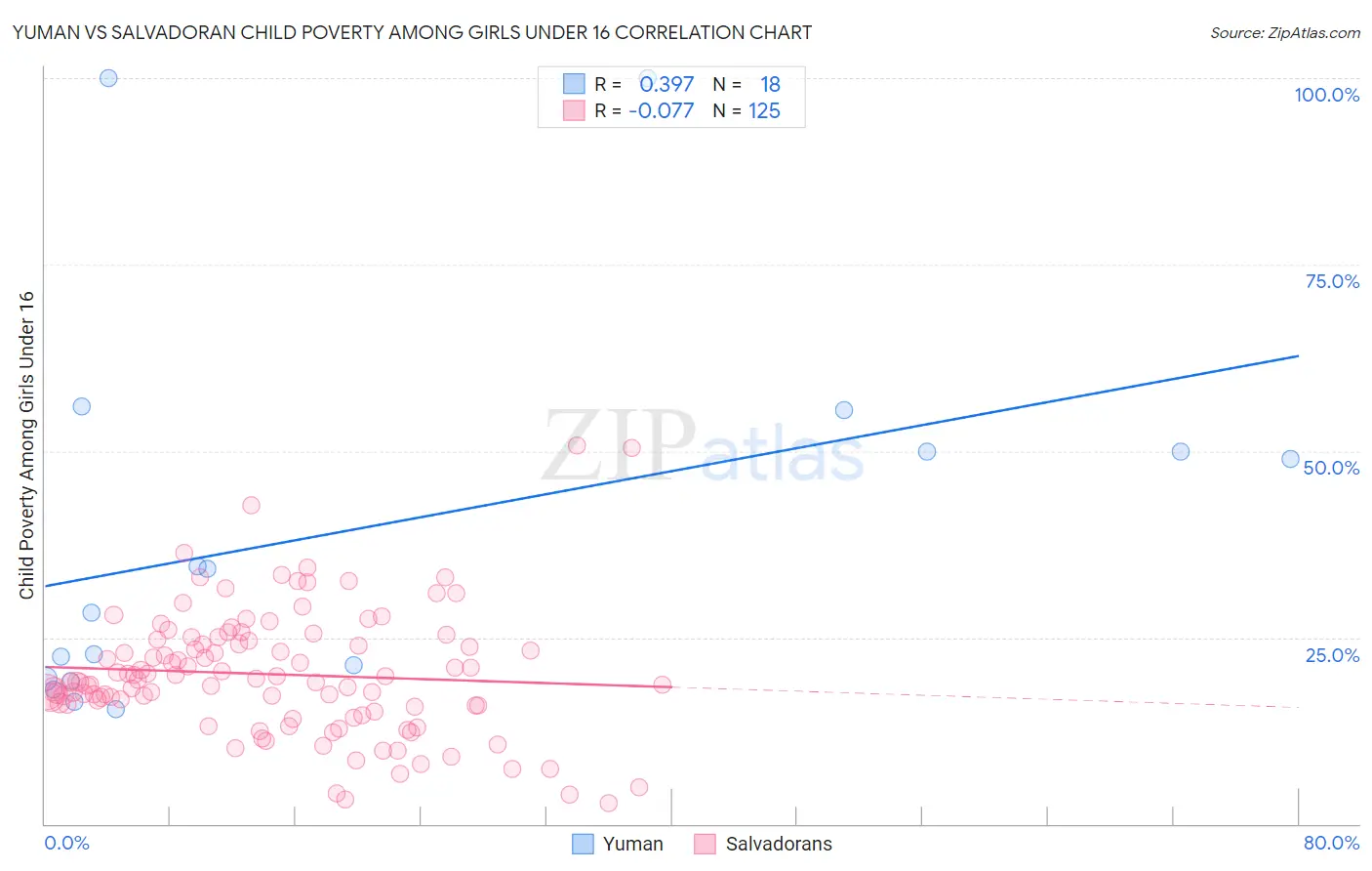 Yuman vs Salvadoran Child Poverty Among Girls Under 16
