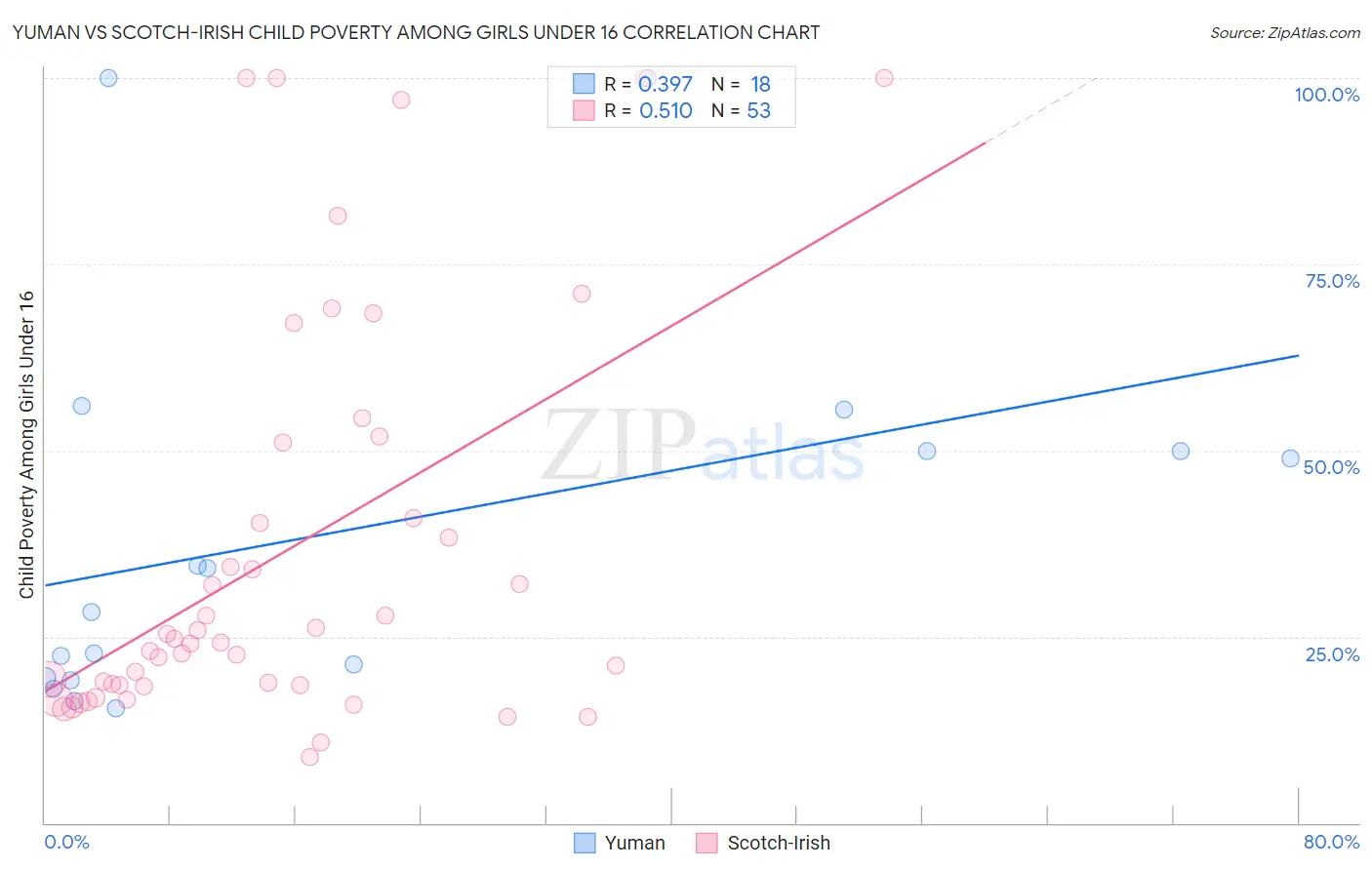 Yuman vs Scotch-Irish Child Poverty Among Girls Under 16