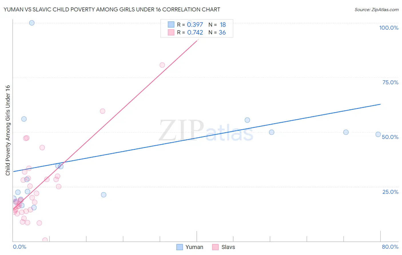 Yuman vs Slavic Child Poverty Among Girls Under 16