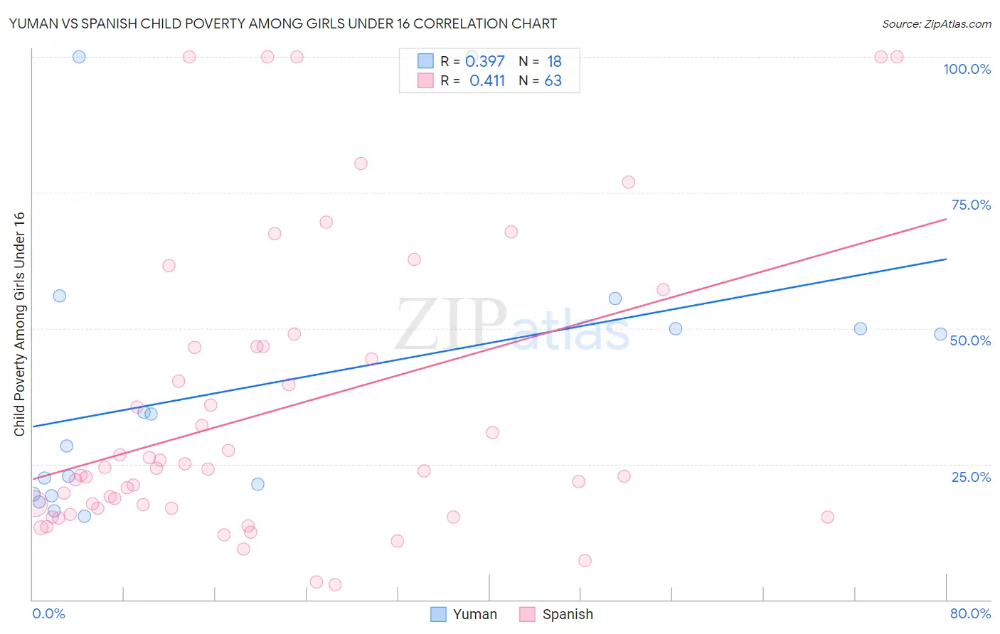 Yuman vs Spanish Child Poverty Among Girls Under 16