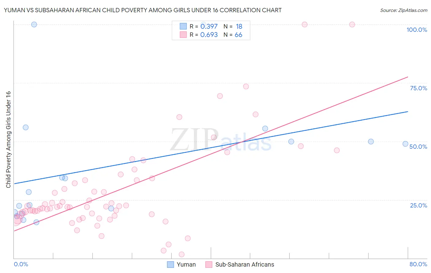 Yuman vs Subsaharan African Child Poverty Among Girls Under 16