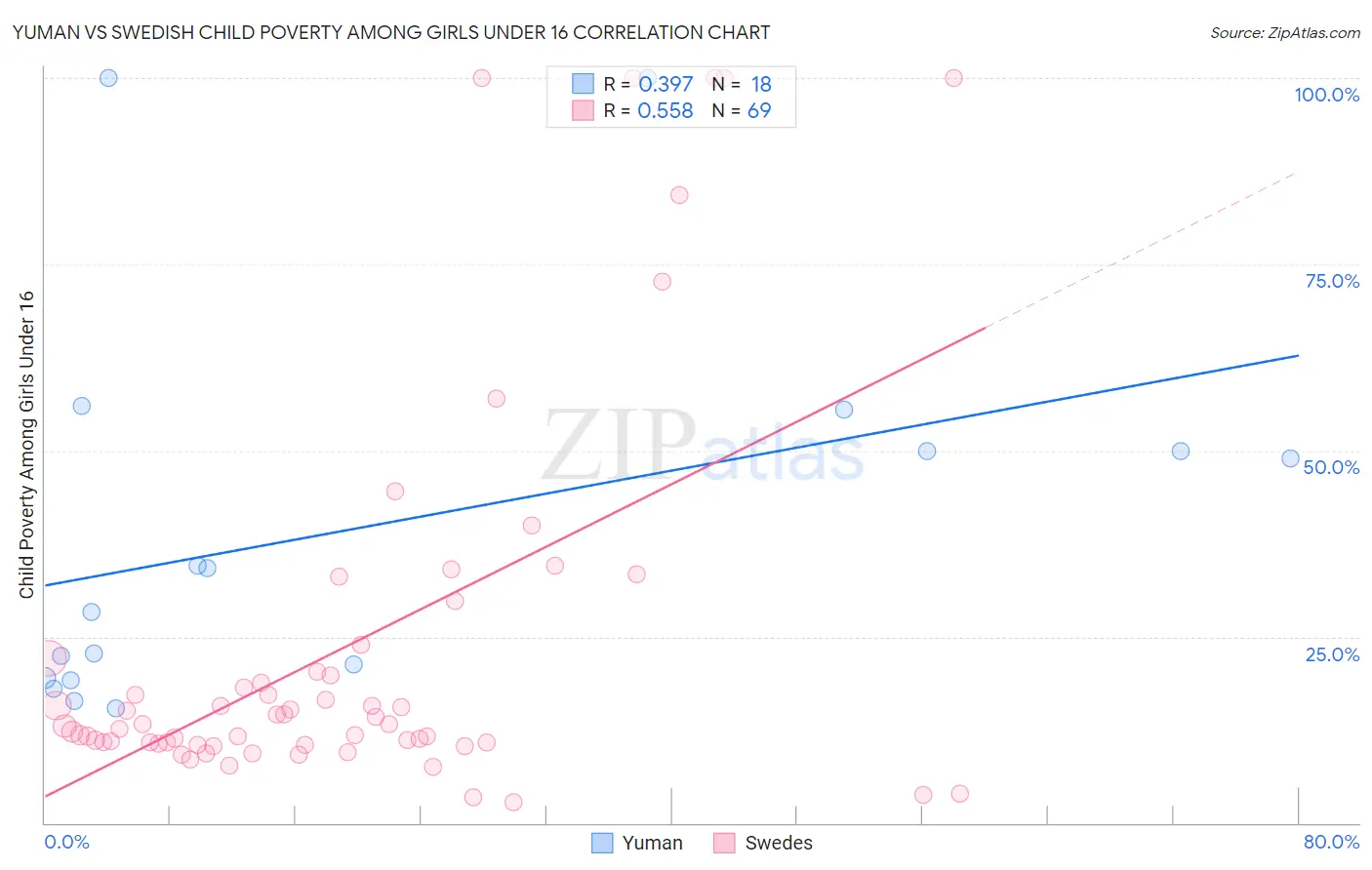 Yuman vs Swedish Child Poverty Among Girls Under 16