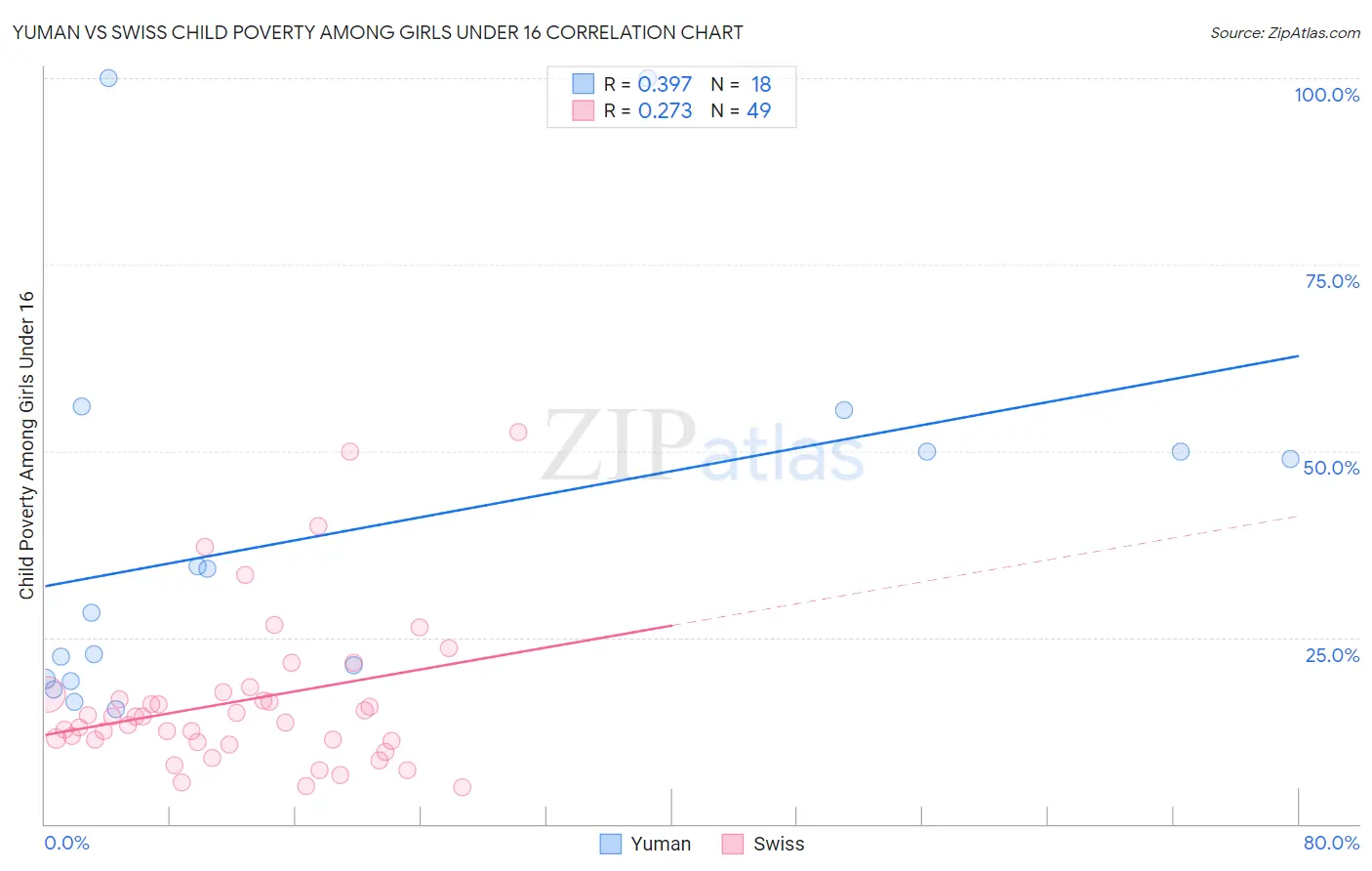 Yuman vs Swiss Child Poverty Among Girls Under 16